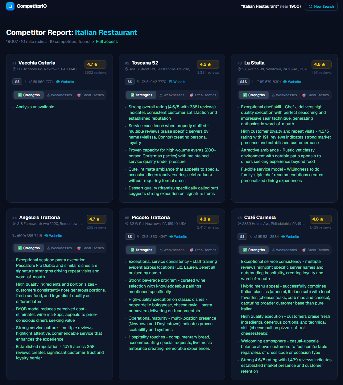 CompetitorIQ competitor analysis report showing local business competitors with strengths, weaknesses, and steal tactics